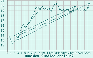 Courbe de l'humidex pour Tirstrup