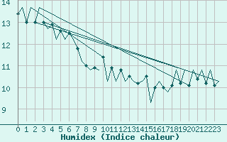 Courbe de l'humidex pour Logrono (Esp)