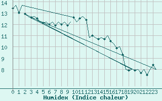 Courbe de l'humidex pour Nordholz