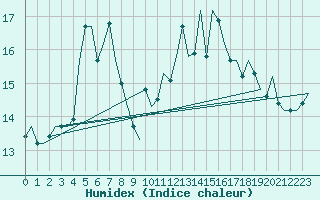 Courbe de l'humidex pour Dublin (Ir)