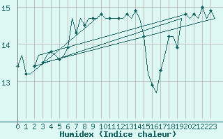 Courbe de l'humidex pour Platforme D15-fa-1 Sea