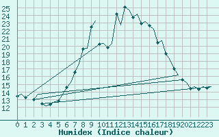 Courbe de l'humidex pour Vlissingen