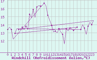 Courbe du refroidissement olien pour Platforme D15-fa-1 Sea