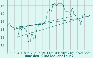 Courbe de l'humidex pour Leeming