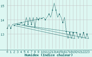 Courbe de l'humidex pour Deelen