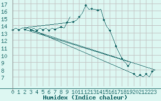 Courbe de l'humidex pour Maastricht / Zuid Limburg (PB)