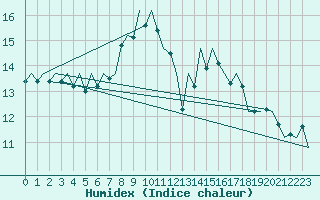 Courbe de l'humidex pour Stornoway