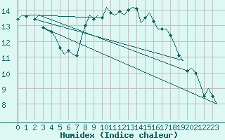 Courbe de l'humidex pour Dublin (Ir)