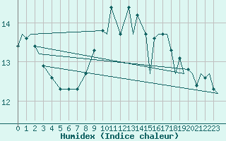 Courbe de l'humidex pour Burgos (Esp)