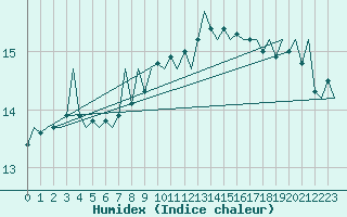 Courbe de l'humidex pour Eindhoven (PB)