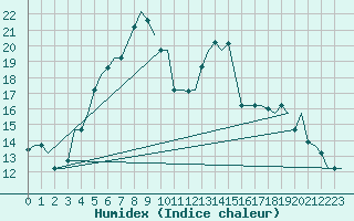 Courbe de l'humidex pour Kayseri / Erkilet