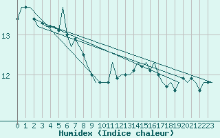 Courbe de l'humidex pour Volkel