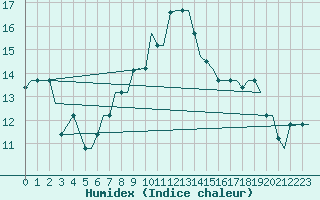 Courbe de l'humidex pour Torino / Caselle