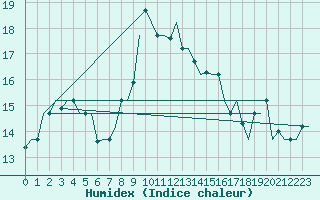 Courbe de l'humidex pour Dar-El-Beida
