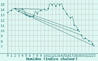 Courbe de l'humidex pour Culdrose
