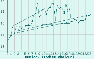 Courbe de l'humidex pour Nuernberg