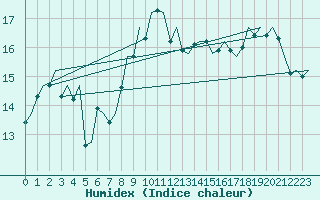 Courbe de l'humidex pour Falconara