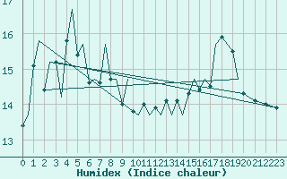 Courbe de l'humidex pour Platform P11-b Sea