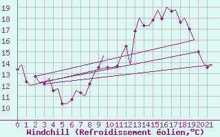 Courbe du refroidissement olien pour Celle