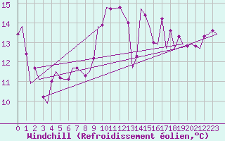 Courbe du refroidissement olien pour Oostende (Be)