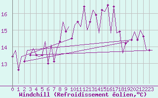 Courbe du refroidissement olien pour Santander / Parayas