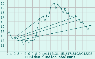 Courbe de l'humidex pour Almeria / Aeropuerto