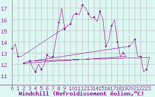 Courbe du refroidissement olien pour Molde / Aro