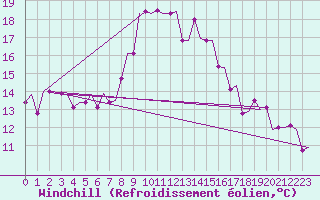 Courbe du refroidissement olien pour Birmingham / Airport