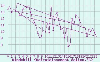 Courbe du refroidissement olien pour Asturias / Aviles