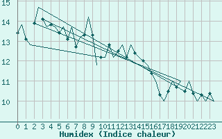 Courbe de l'humidex pour Nordholz