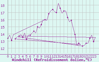 Courbe du refroidissement olien pour Vlieland