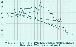 Courbe de l'humidex pour Gnes (It)