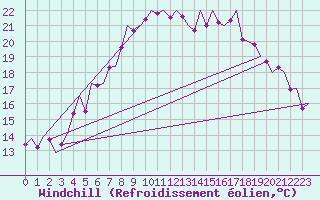 Courbe du refroidissement olien pour Erfurt-Bindersleben