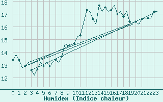 Courbe de l'humidex pour Vlissingen