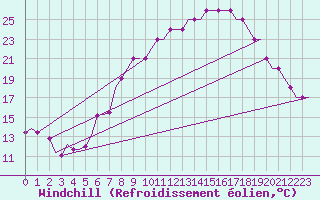 Courbe du refroidissement olien pour Friedrichshafen