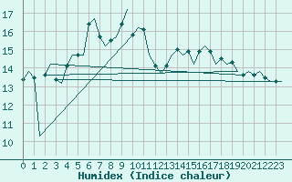 Courbe de l'humidex pour Platform F3-fb-1 Sea