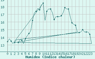Courbe de l'humidex pour Rzeszow-Jasionka