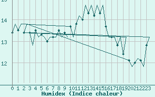 Courbe de l'humidex pour Euro Platform