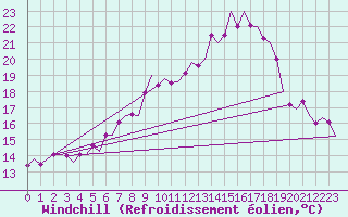 Courbe du refroidissement olien pour Maastricht / Zuid Limburg (PB)