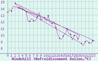 Courbe du refroidissement olien pour Woensdrecht