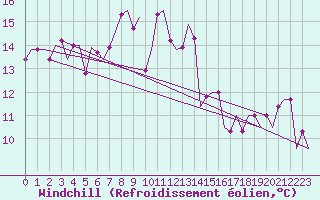 Courbe du refroidissement olien pour Rhodes Airport