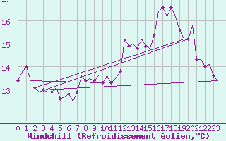 Courbe du refroidissement olien pour Oostende (Be)
