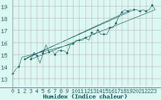 Courbe de l'humidex pour Platform J6-a Sea