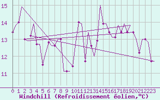 Courbe du refroidissement olien pour Gnes (It)