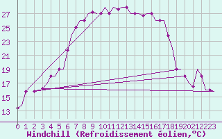 Courbe du refroidissement olien pour Pula Aerodrome