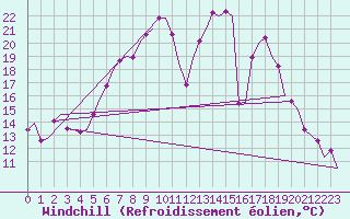 Courbe du refroidissement olien pour Frankfort (All)