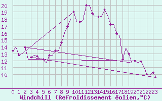 Courbe du refroidissement olien pour Annaba