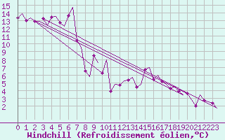 Courbe du refroidissement olien pour Bardufoss