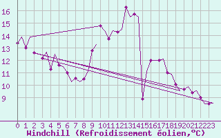 Courbe du refroidissement olien pour London / Heathrow (UK)
