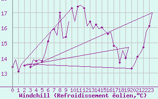 Courbe du refroidissement olien pour Stornoway
